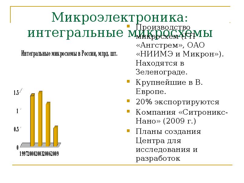 Микроэлектроника: интегральные микросхемы
Производство микросхем (ГП «Ангстрем», ОАО «НИИМЭ Микроэлектроника: интегральные микросхемы
Производство микросхем (ГП «Ангстрем», ОАО «НИИМЭ