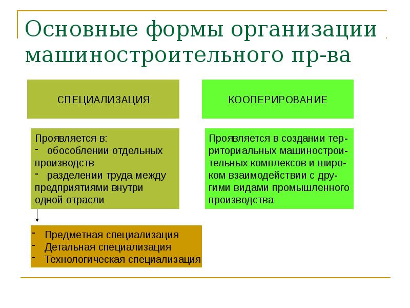 Основные формы организации машиностроительного пр-ва Основные формы организации машиностроительного пр-ва