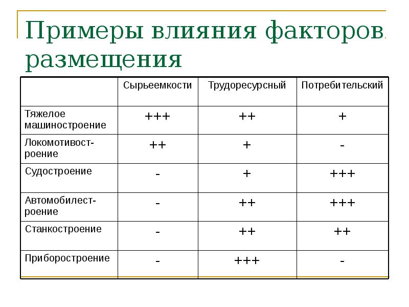 Примеры влияния факторов размещения Примеры влияния факторов размещения