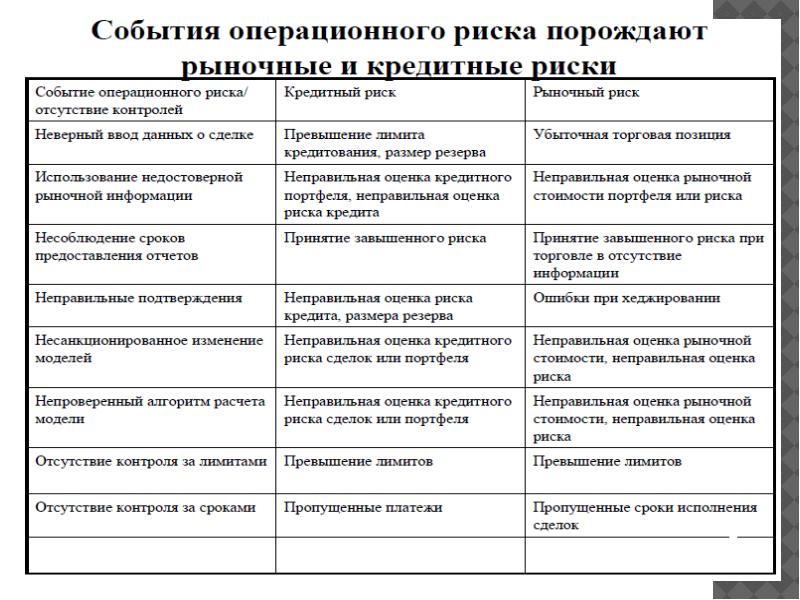 Презентация управление операционными рисками