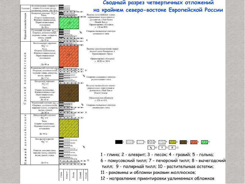 Схема стратиграфии четвертичных отложений