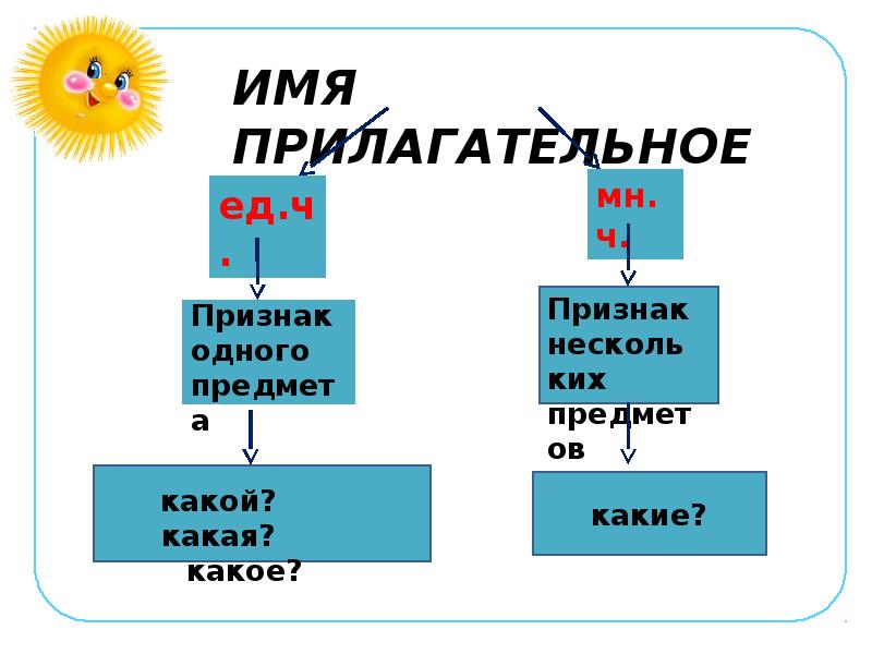Числа прилагательных 2 класс. Числа прилагательных 2 класс