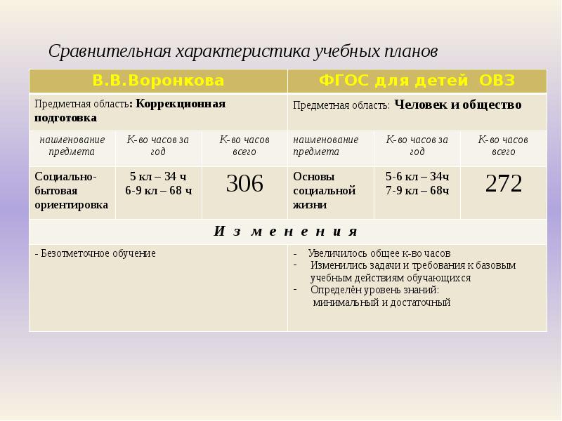 Аооп нода 6.1. Варианты программ ОВЗ. Программа 6.2 для детей с ОВЗ. Варианты ОВЗ таблица. Учебная характеристика.