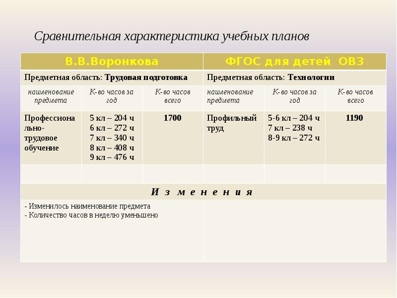 Характеристика учебных предметов в учебном плане