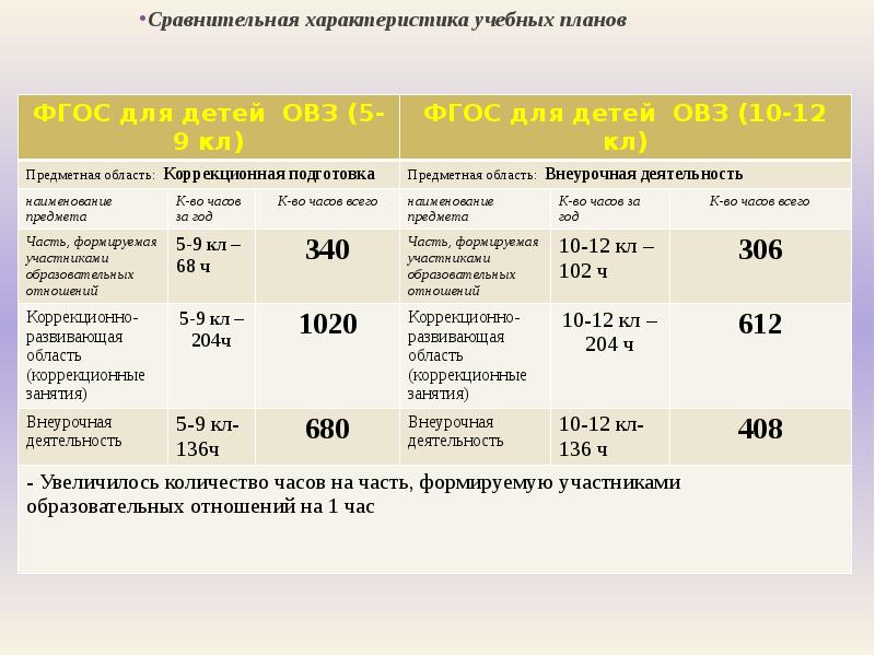 Аооп рас вариант 8.3. ФГОС для детей с ОВЗ. Варианты ФГОС для детей с ОВЗ. Варианты программ для детей с ОВЗ по ФГОС. Длительность урока для детей с ОВЗ.