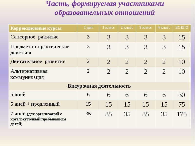 Часть базисного учебного плана формируемая участниками образовательных отношений определяет