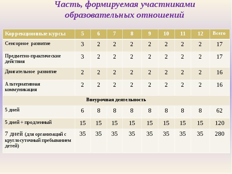 Должна ли часть учебного плана формируемая участниками образовательных отношений включать в себя