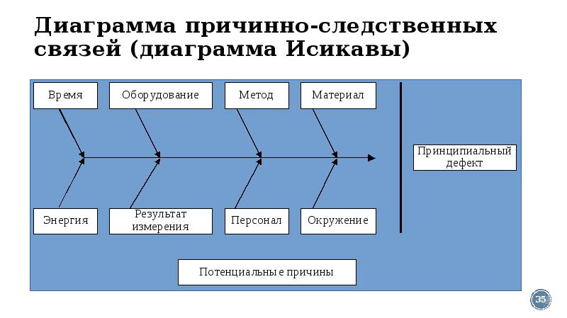 Схема причинно следственных связей