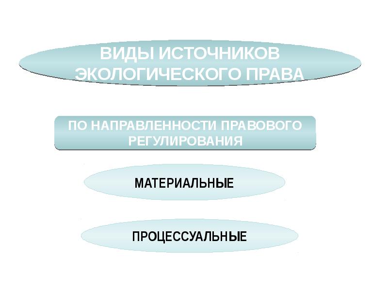 Материальное регулирование. Виды источников экологического права. Материальные и процессуальные нормы экологического права. Виды прав природные. Экологическое право материальное или процессуальное.