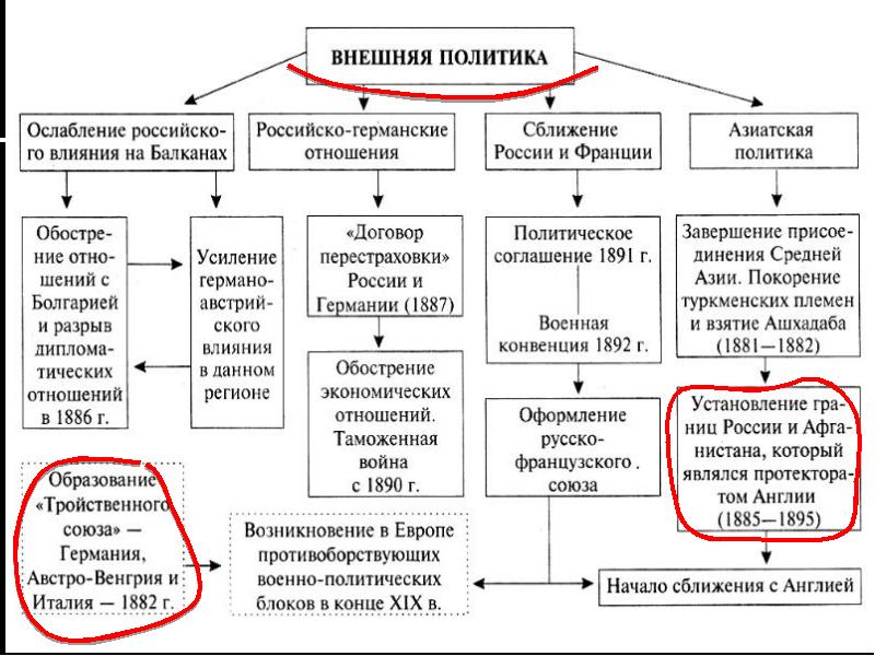 Основные направления внешней политики схема