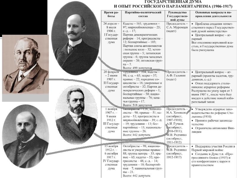 Какую партию представлял председатель i государственной думы изображенный на картине