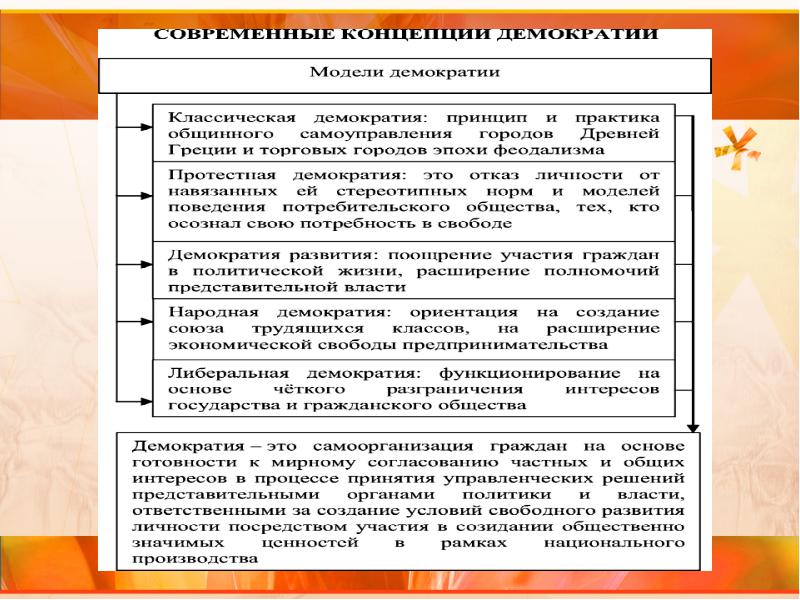 Обществознание 11 класс демократия презентация