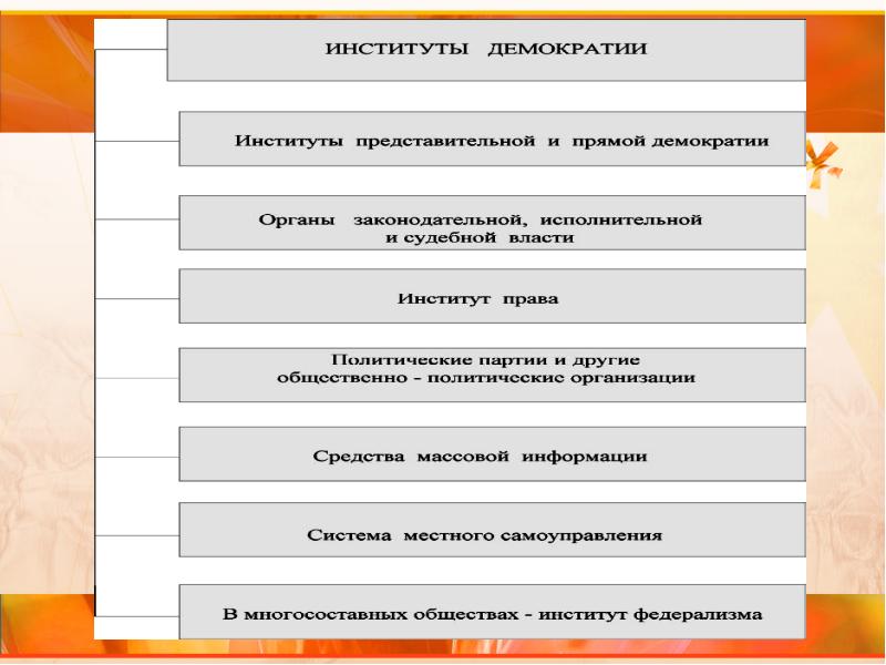 Обществознание 11 класс демократия презентация