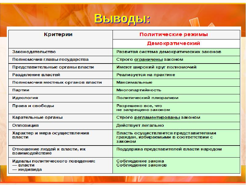 Обществознание 11 класс демократия презентация