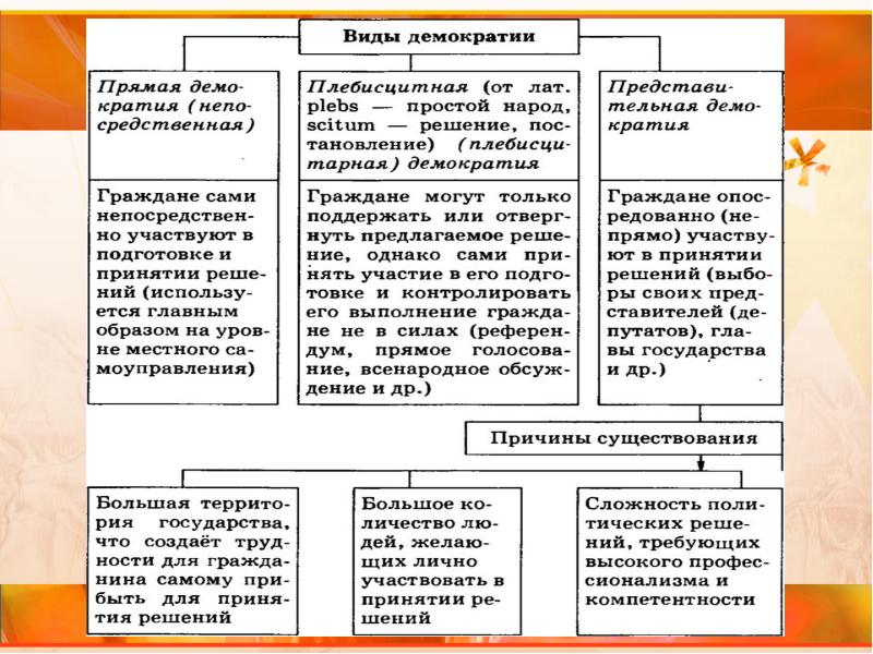 Обществознание 11 класс демократия презентация