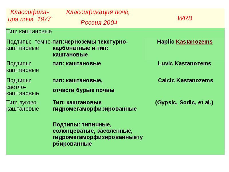 Классификация почв презентация