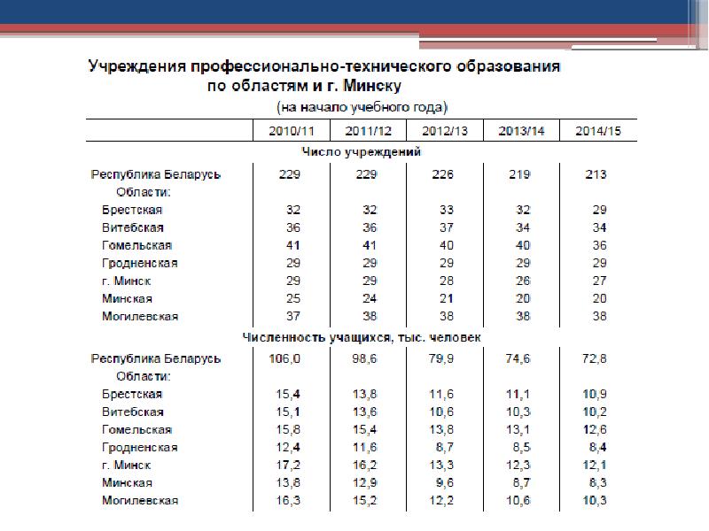 Средние специальные учреждения образования республики беларусь. Профессионально-техническое образование в Республике Беларусь.