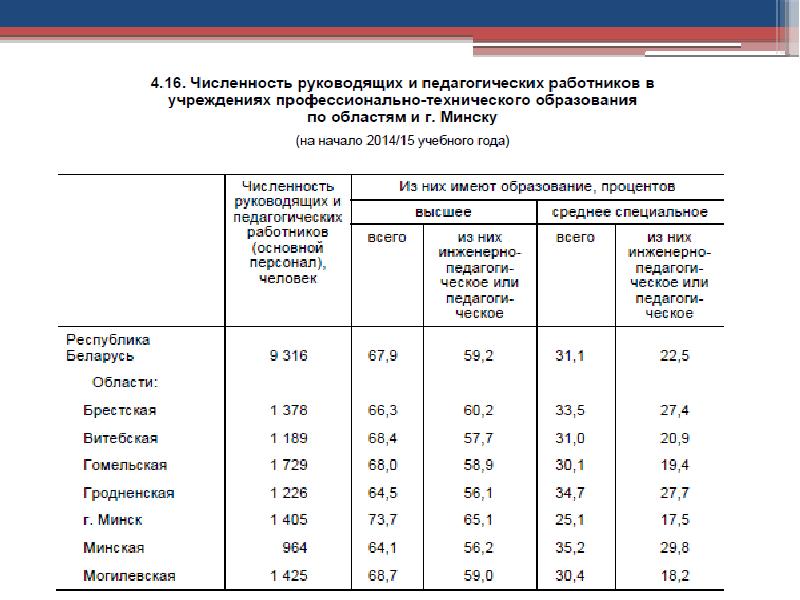 Средние специальные учреждения образования республики беларусь