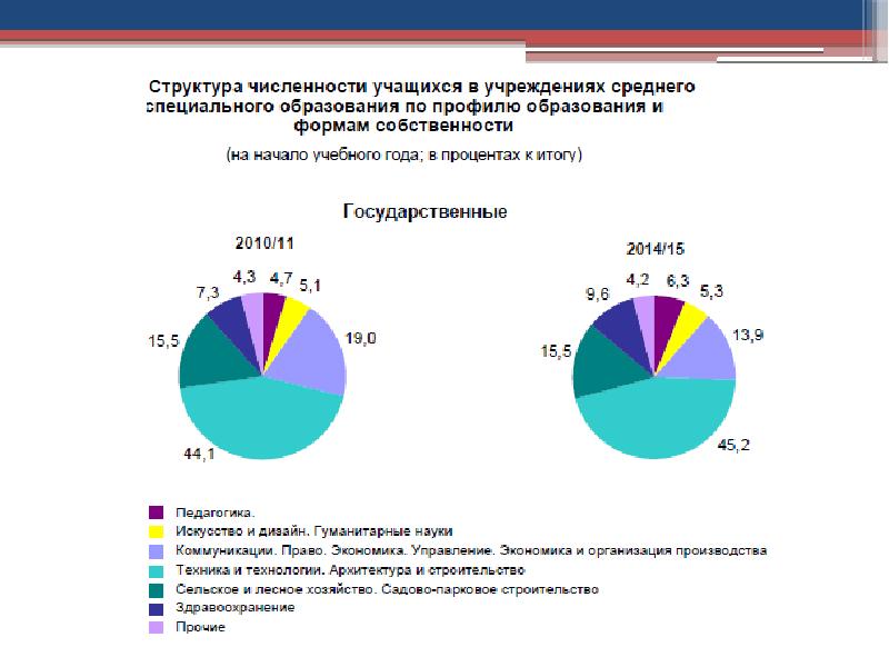 Средние специальные учреждения образования республики беларусь. Статистика промышленности Беларусь презентация. Публичная служба Белоруссии презентация.