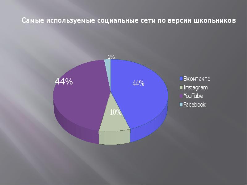 Проект по обществу интернет в жизни старшеклассника за и против