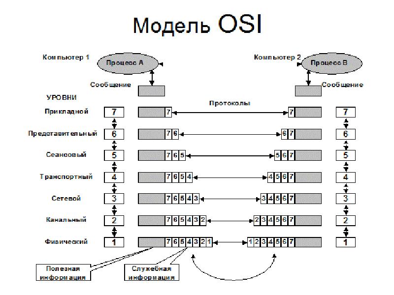 Устройства модели osi. 7 Моделей ISO osi. Сетевая модель osi 7 уровней. Сетевые модели эталонная модель osi. Классификация протоколов передачи данных. Модель osi.