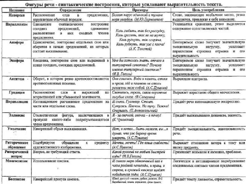 Виды тропов и стилистических фигур презентация 11 класс