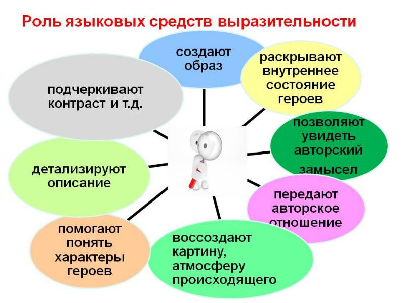 Языковые средства которые используются в разных частях учебного сообщения устного ответа презентация