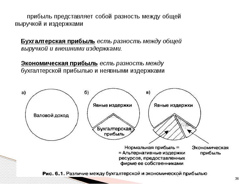 Третья теория. Разность между общей выручкой и внешними издержками. Разность между совокупной выручкой и внешними издержками есть:. Разность между валовым доходом и внешними издержками. Разность между экономической прибылью и неявными издержками равна.