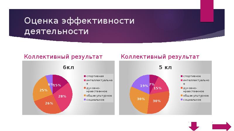 Коллективный результат. Диагностика эффективности внеурочной деятельности. Оценивание результатов Кол-лективной дея-тельности (приём «мишень». Выявление и расчет коллективных результатов.