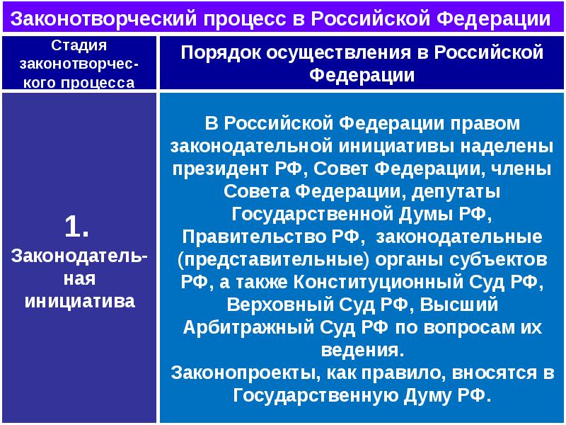 Законодательный процесс в российской федерации презентация 10 класс право