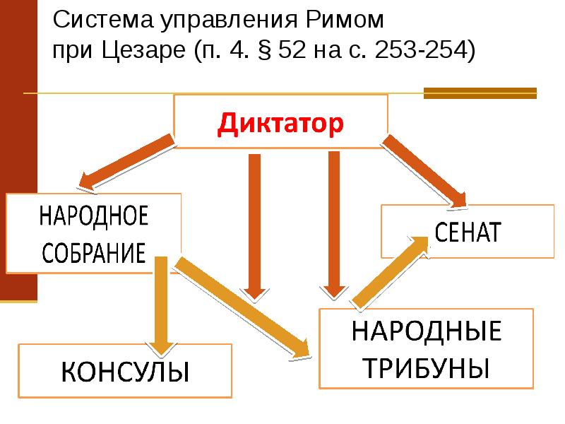 Схема управление римской республикой 5 класс история