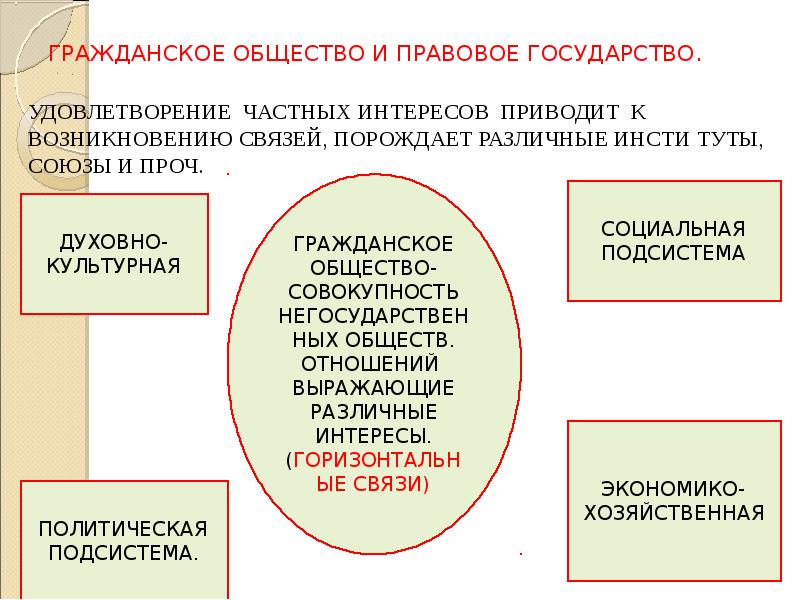 Из предложенных схем выберите ту которая соответствует соотношению гражданского общества