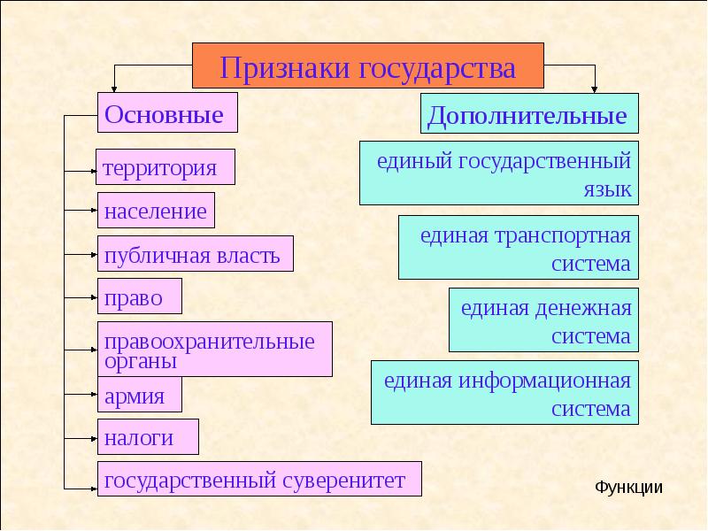 Заполните схему признаки государства