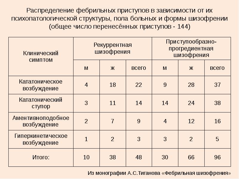 Распределение фебрильных приступов в зависимости от их психопатологической структуры, пола больных Распределение фебрильных приступов в зависимости от их психопатологической структуры, пола больных
