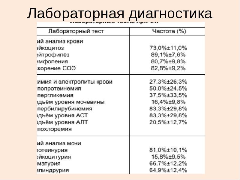 Лабораторная диагностика Лабораторная диагностика