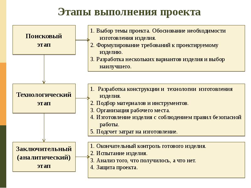 План конспект урока по технологии 5 класс