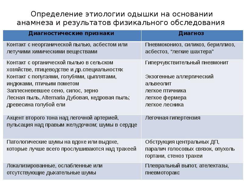 анамнез одышки. причины сердечной одышки. анамнез одышки. механизм одышки. анамнез одышки.