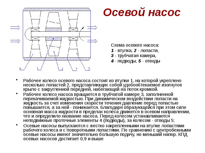 Чертеж осевого насоса