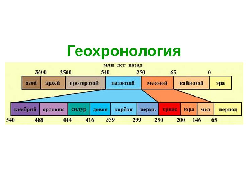 Геологическая история земли презентация