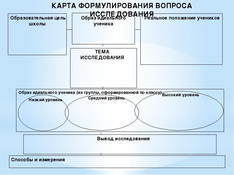 Установите соответствие между формами и этапами познания. Идеальное и реальное исследование. Урок-исследование имеет структуру, аналогичную .... Карта образовательного цели. Как формируются группы исследования.