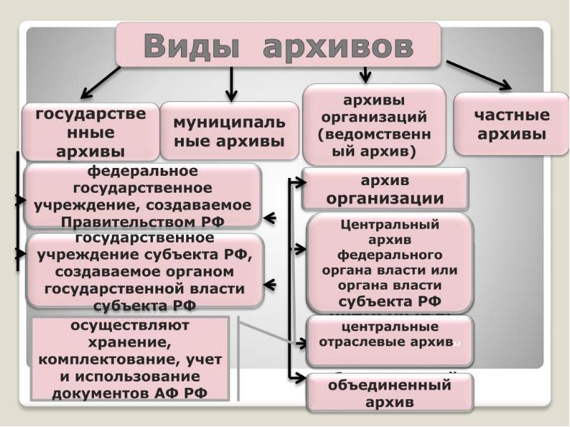 Схема классификации документов в пределах аф рф