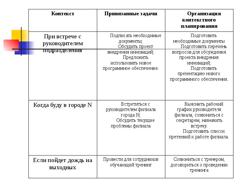 Контексты планирования. Контекстное планирование примеры. Контекстное планирование в тайм менеджменте. Контекстное планирование в тайм менеджменте пример. Контекстное планирование задачи.