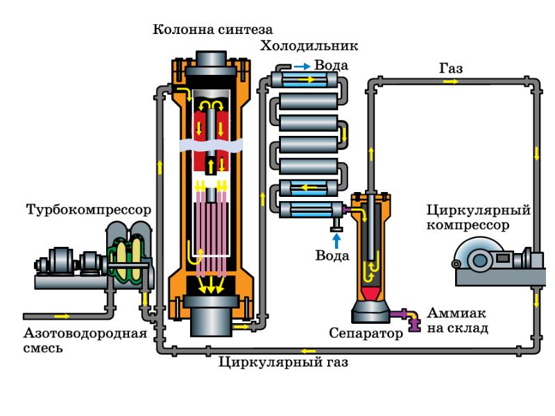 Аммиак серная кислота. Схема производства серной кислоты. Установка производства серы. Прямоугольный радиатор охлаждения в производстве серной кислоты.