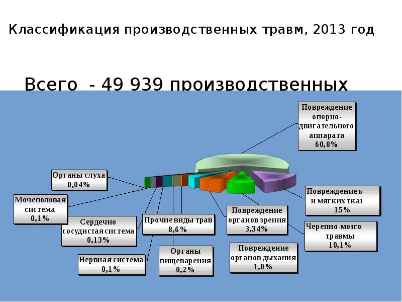 Классификация производственных травм, 2013 год  Всего - 49 939 производственных