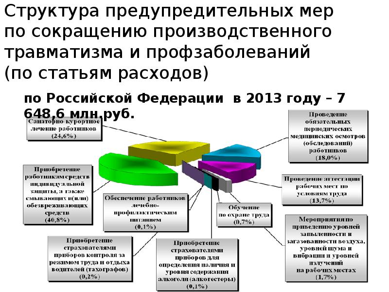 Структура предупредительных мер  по сокращению производственного травматизма и профзаболеваний 