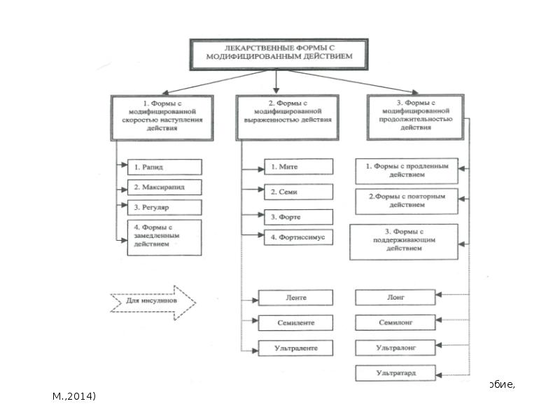 Схема лекарственные формы