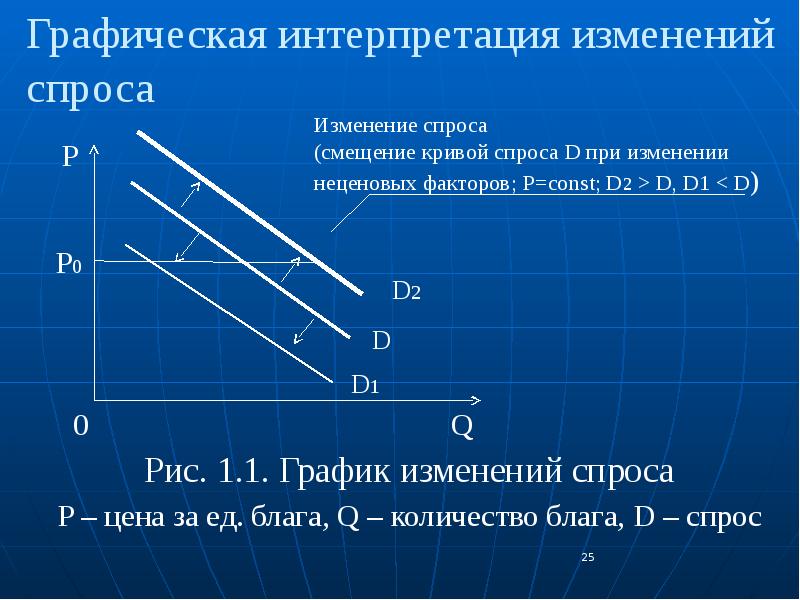 Анализ спроса. Основы анализа спроса и предложения. График 1. изменение спроса. Механизм контроля изменения спроса и предложения. Микроэкономика графические задачи.