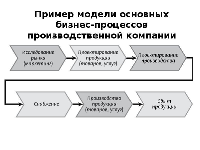 Теория рабочих процессов