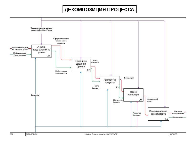 Презентация планирование рабочего процесса