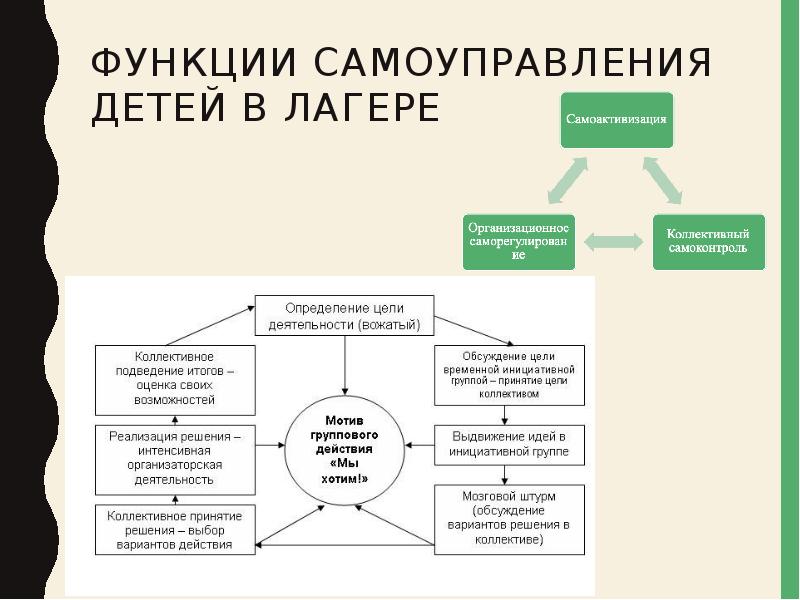 Самоуправление в лагере схема